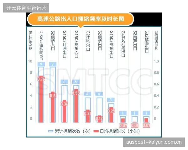 城市交通压力测试系统如何纠偏世界杯期间核心路段的通行方案